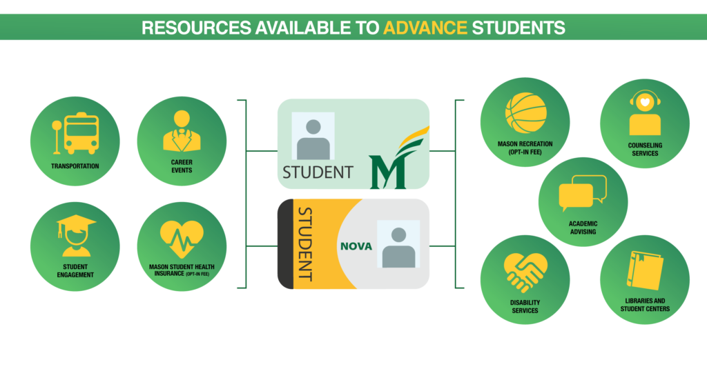visual representation of the resources available to advance students